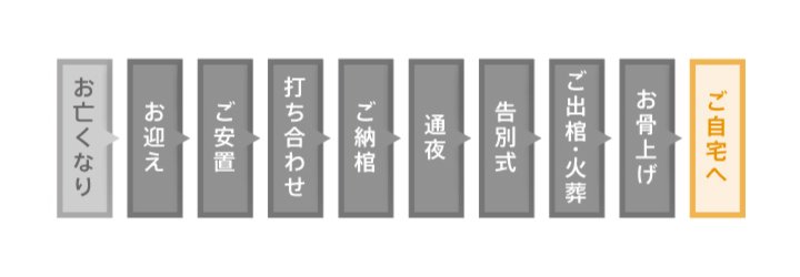 ご依頼から葬儀終了までの流れ