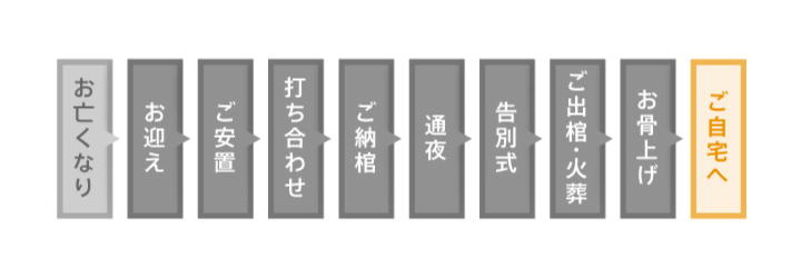 ご依頼から葬儀終了までの流れ