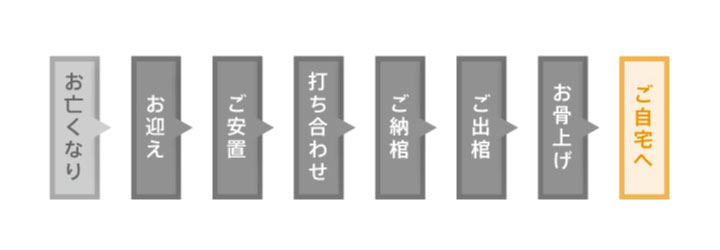 ご依頼から葬儀終了までの流れ